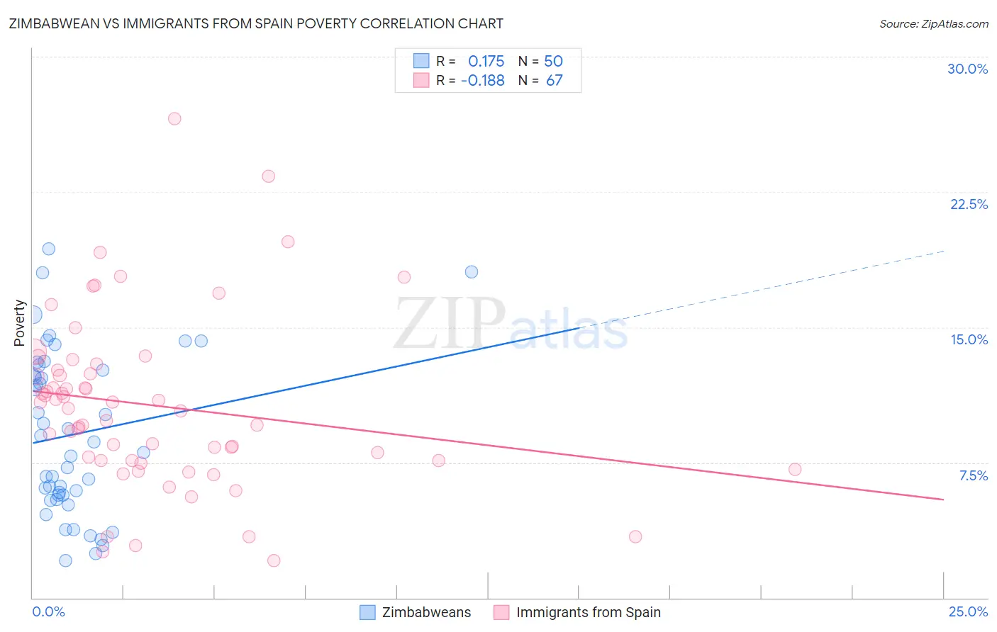 Zimbabwean vs Immigrants from Spain Poverty