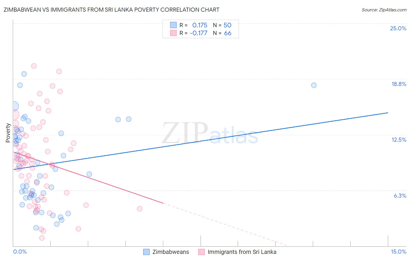 Zimbabwean vs Immigrants from Sri Lanka Poverty