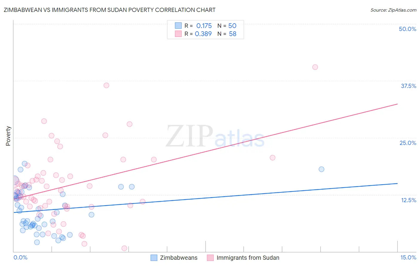Zimbabwean vs Immigrants from Sudan Poverty