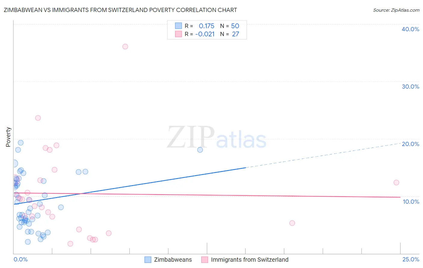 Zimbabwean vs Immigrants from Switzerland Poverty