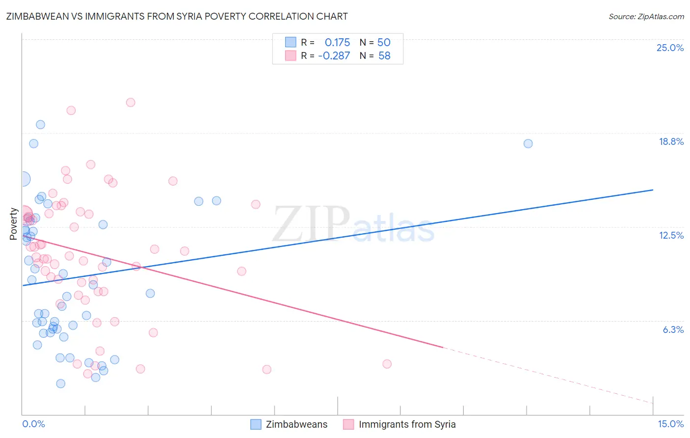 Zimbabwean vs Immigrants from Syria Poverty