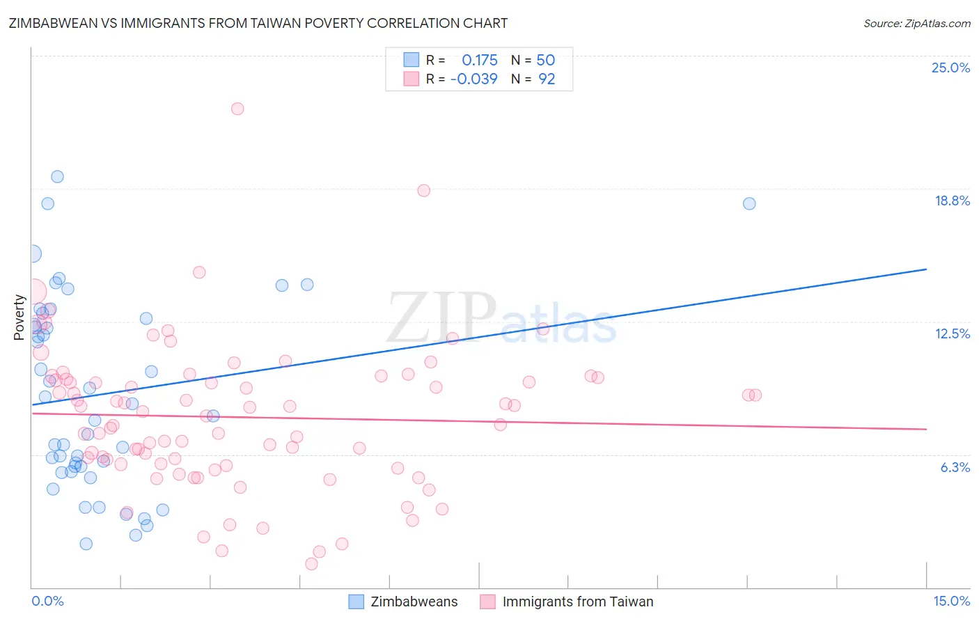 Zimbabwean vs Immigrants from Taiwan Poverty