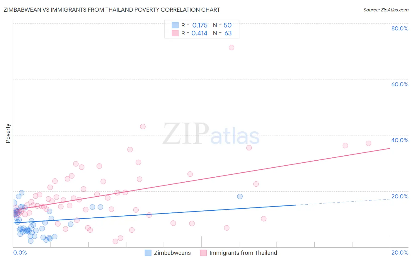 Zimbabwean vs Immigrants from Thailand Poverty