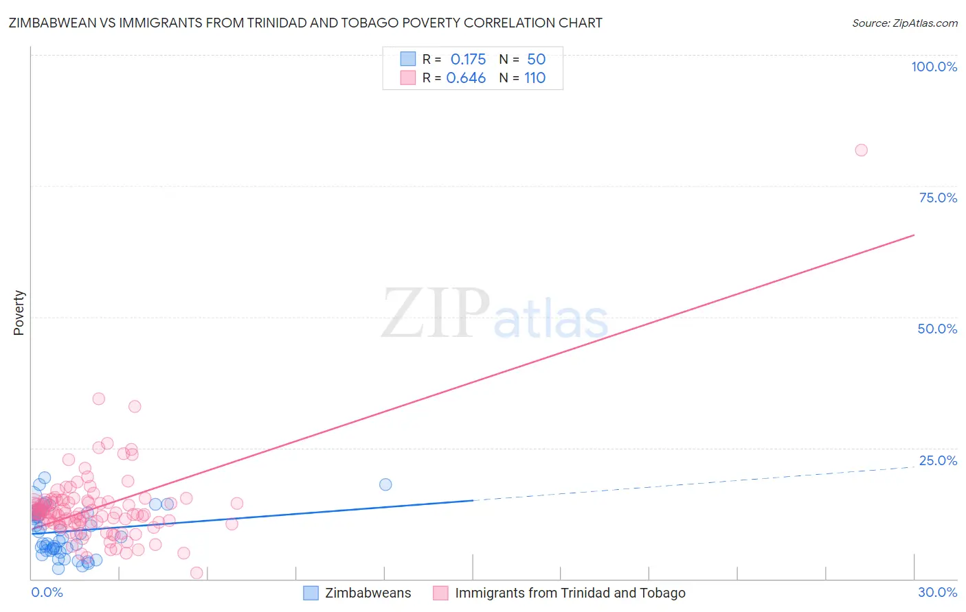 Zimbabwean vs Immigrants from Trinidad and Tobago Poverty