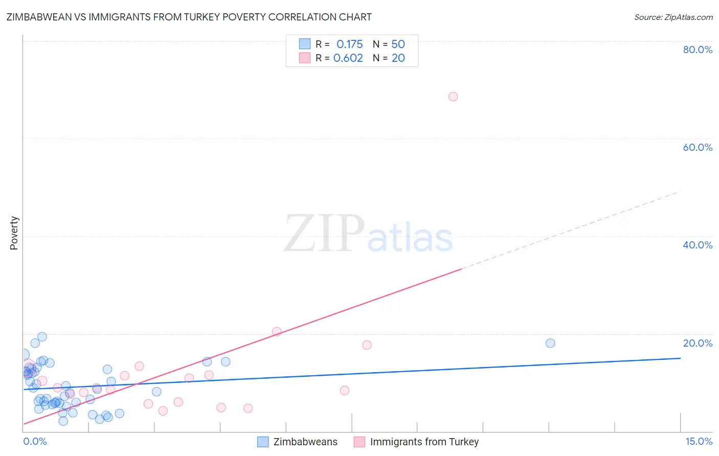 Zimbabwean vs Immigrants from Turkey Poverty