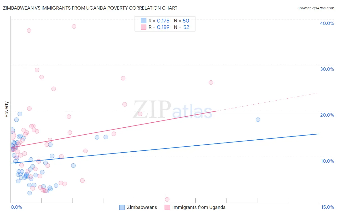 Zimbabwean vs Immigrants from Uganda Poverty