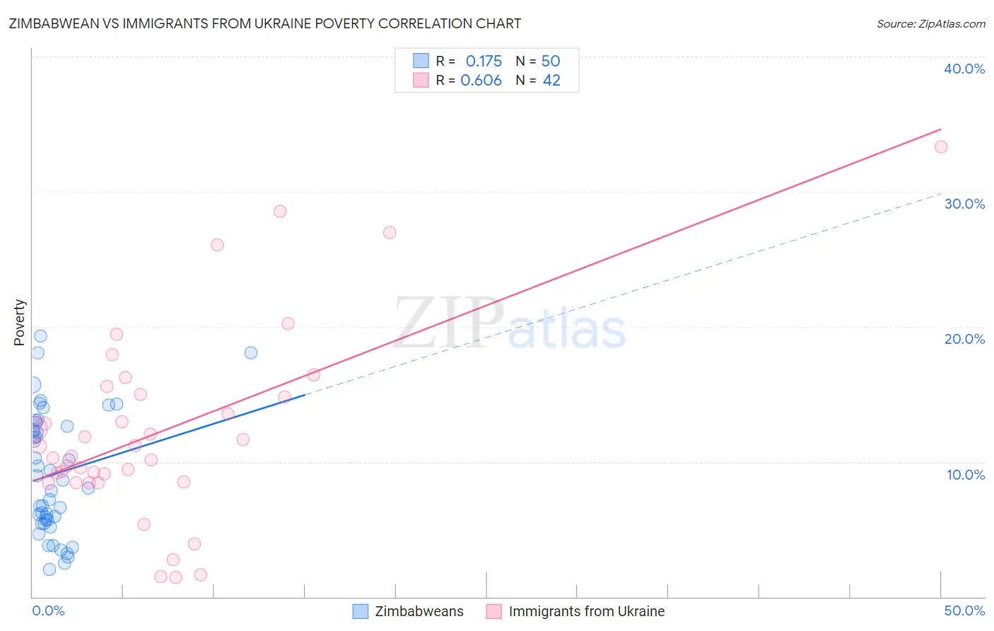Zimbabwean vs Immigrants from Ukraine Poverty
