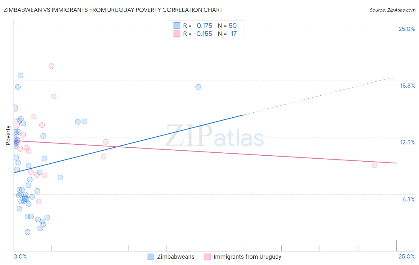 Zimbabwean vs Immigrants from Uruguay Poverty