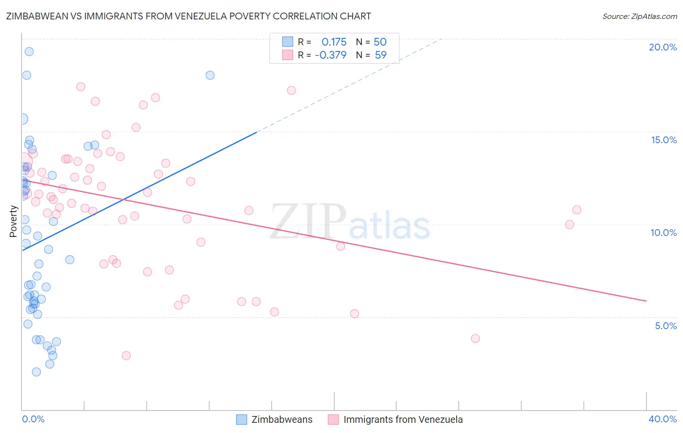 Zimbabwean vs Immigrants from Venezuela Poverty
