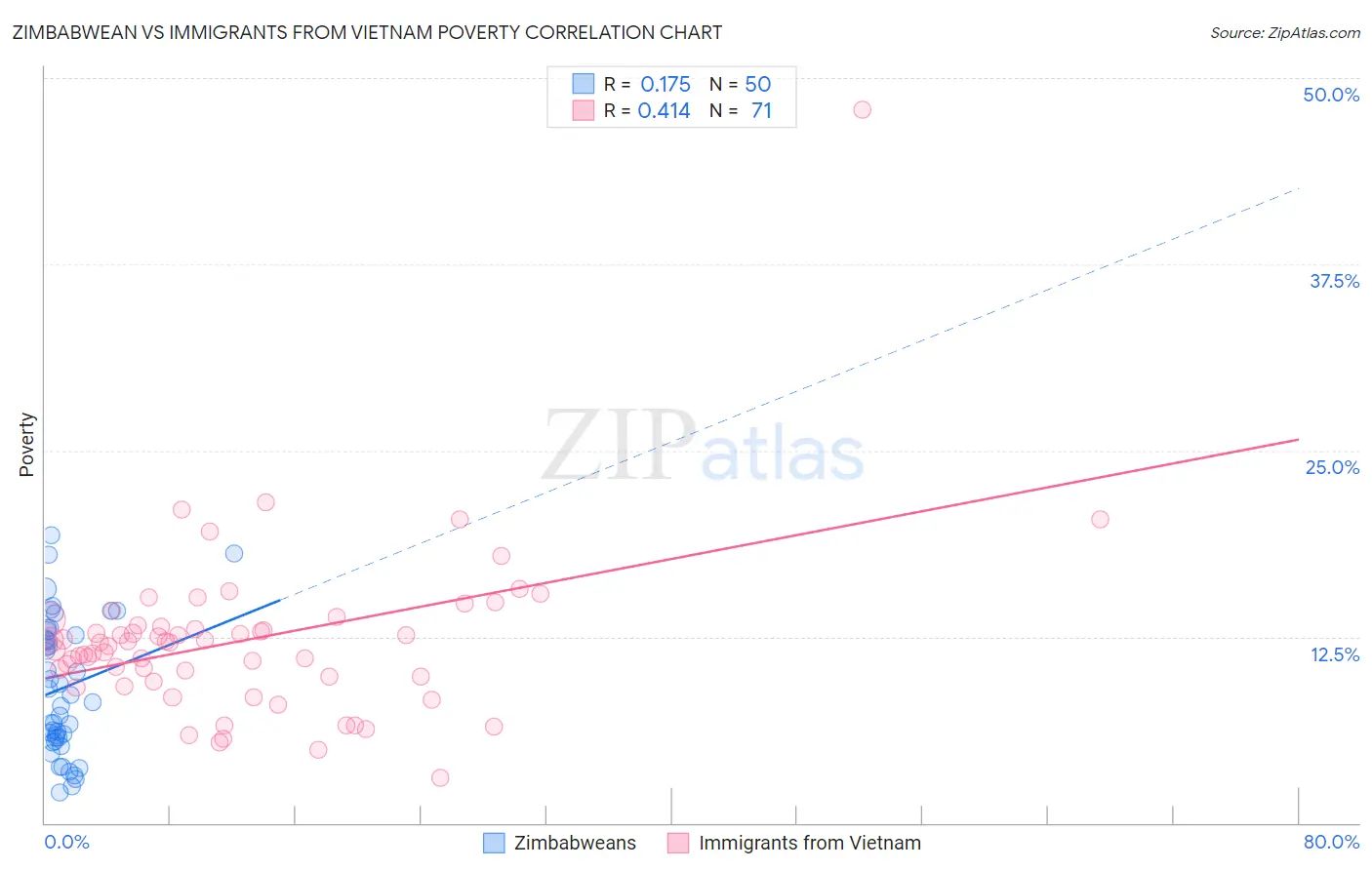 Zimbabwean vs Immigrants from Vietnam Poverty