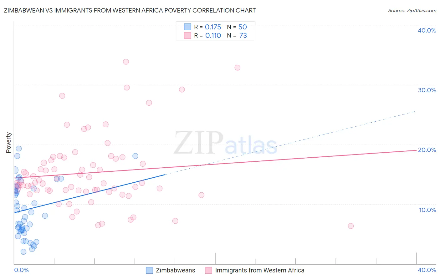 Zimbabwean vs Immigrants from Western Africa Poverty