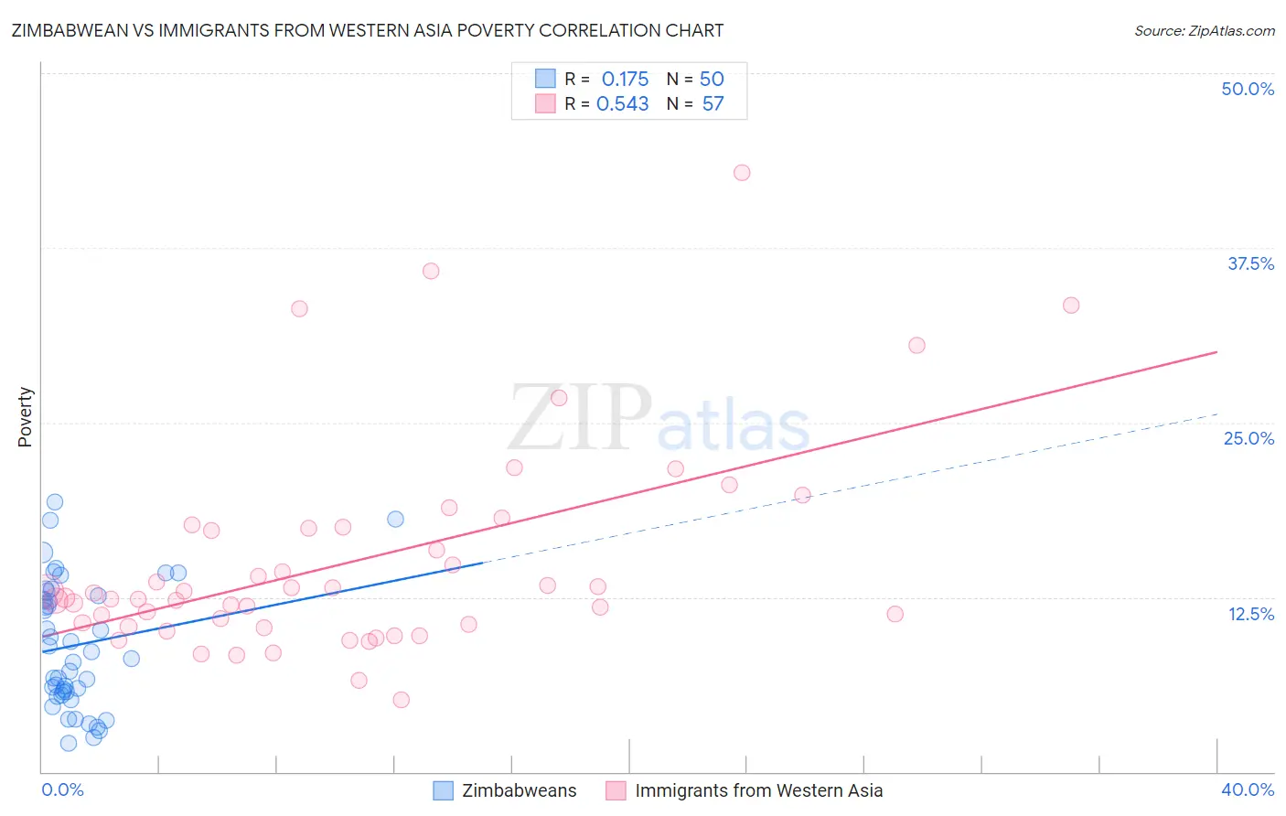 Zimbabwean vs Immigrants from Western Asia Poverty