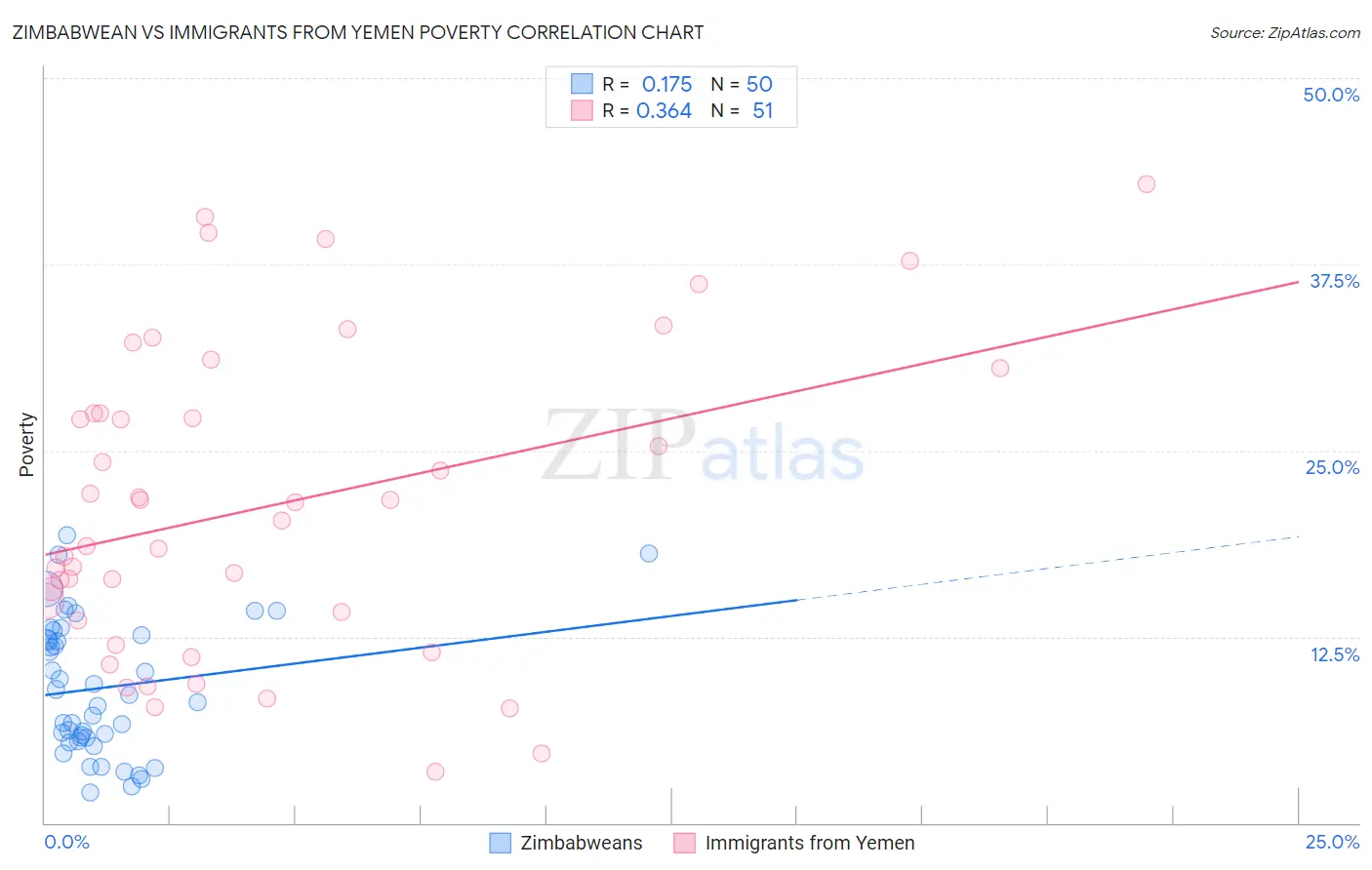 Zimbabwean vs Immigrants from Yemen Poverty