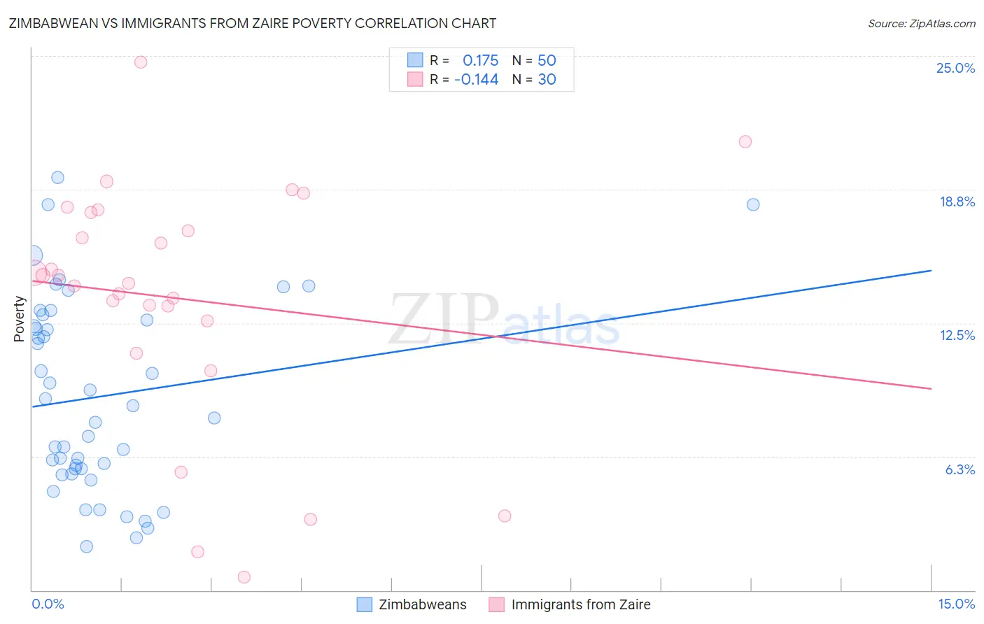 Zimbabwean vs Immigrants from Zaire Poverty