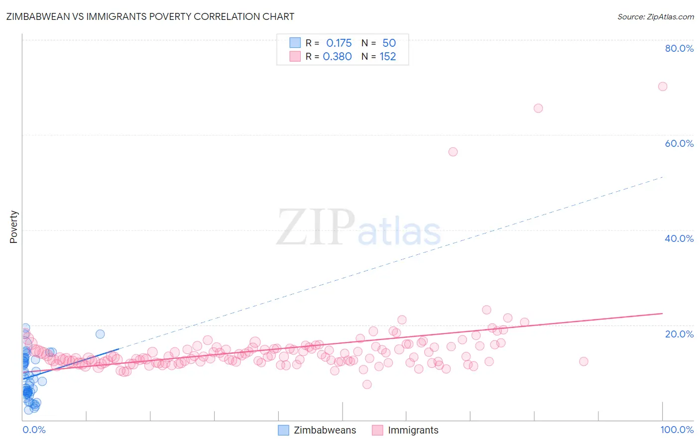 Zimbabwean vs Immigrants Poverty