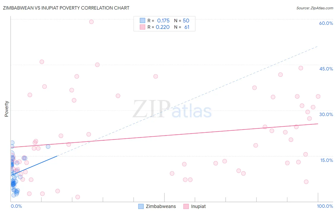 Zimbabwean vs Inupiat Poverty