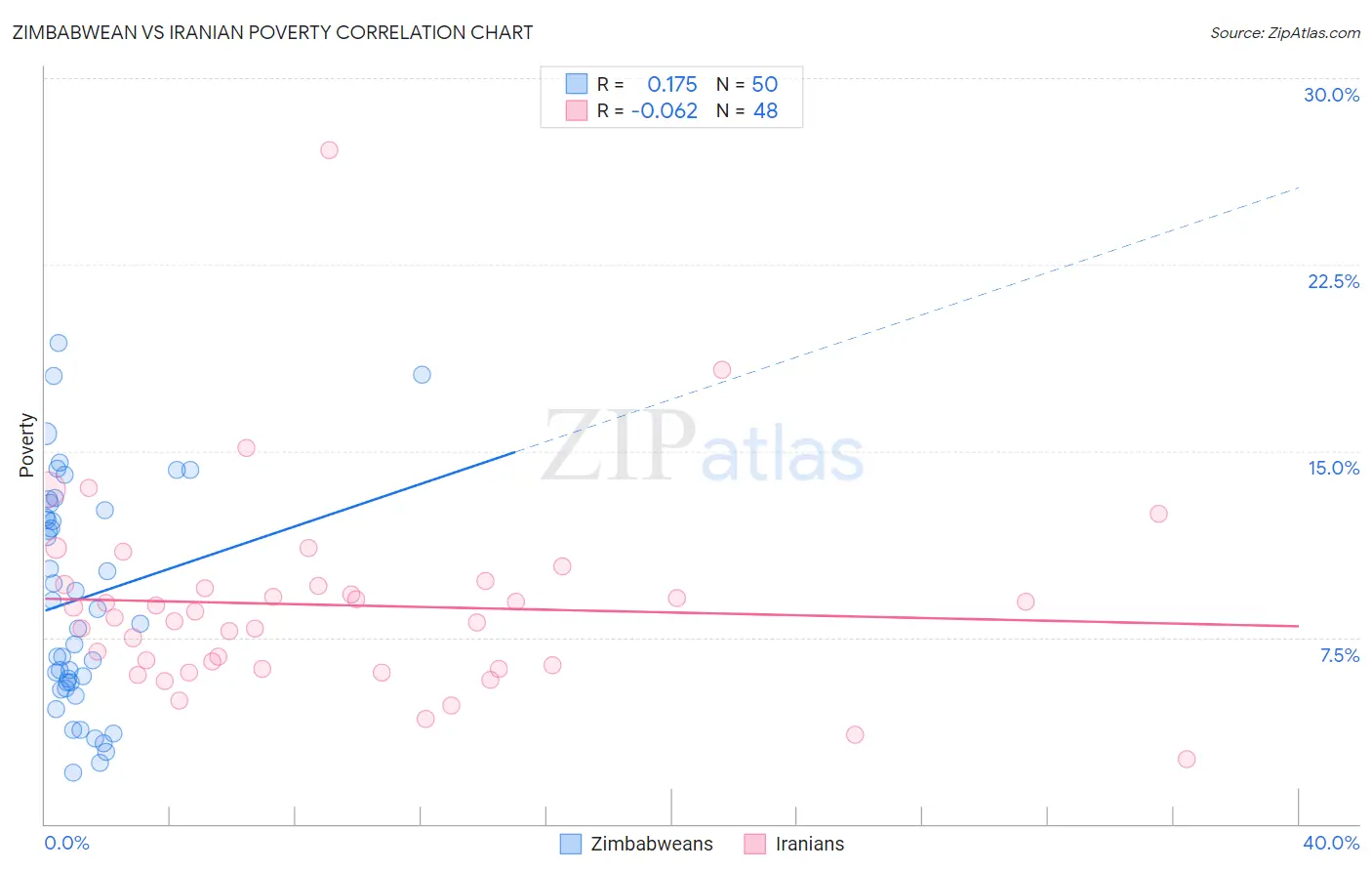 Zimbabwean vs Iranian Poverty