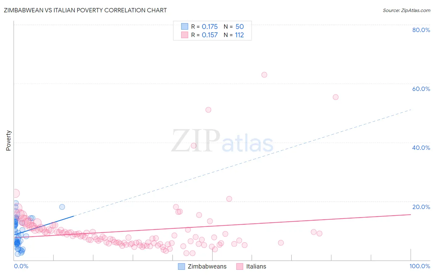 Zimbabwean vs Italian Poverty