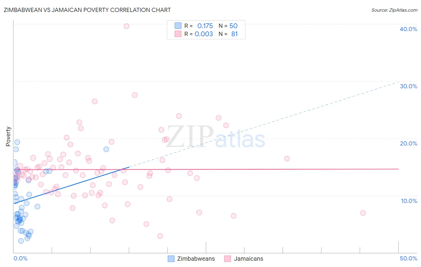 Zimbabwean vs Jamaican Poverty