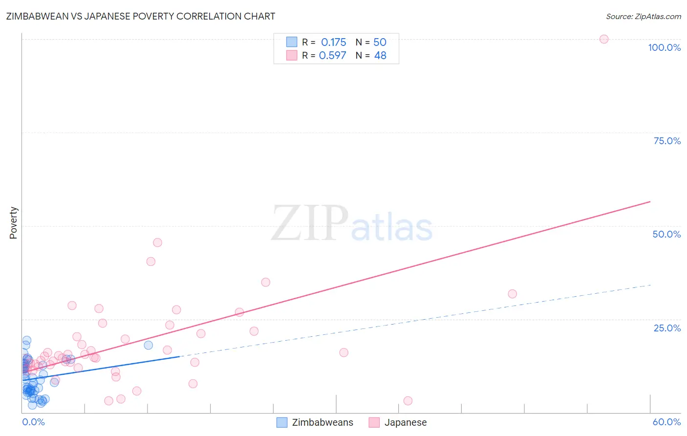 Zimbabwean vs Japanese Poverty