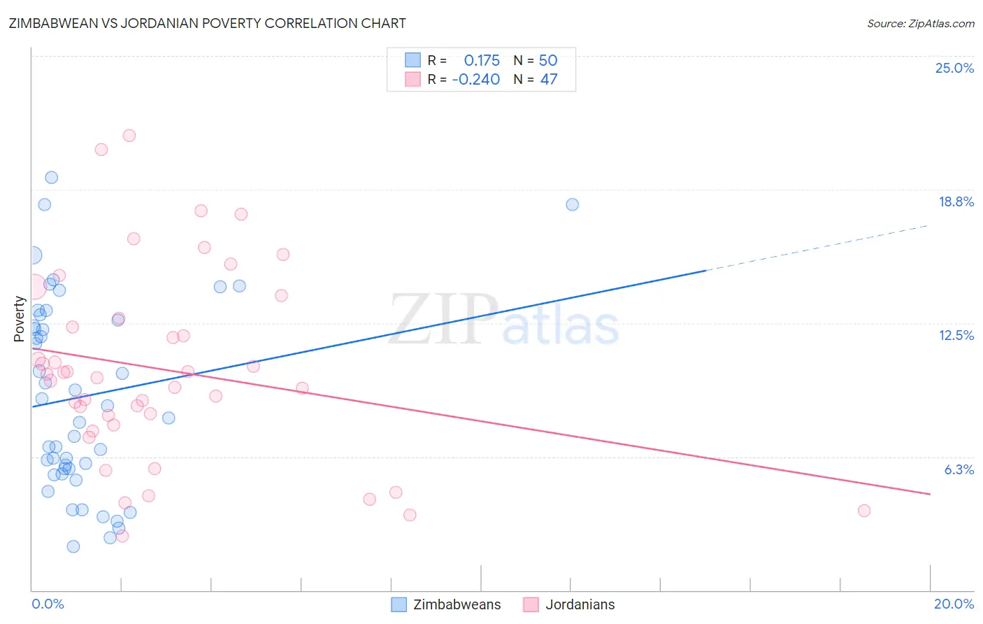 Zimbabwean vs Jordanian Poverty
