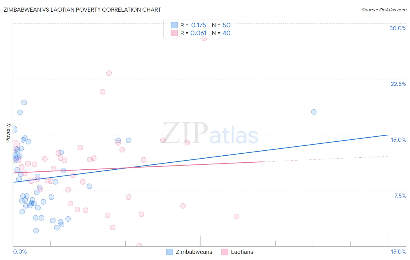 Zimbabwean vs Laotian Poverty