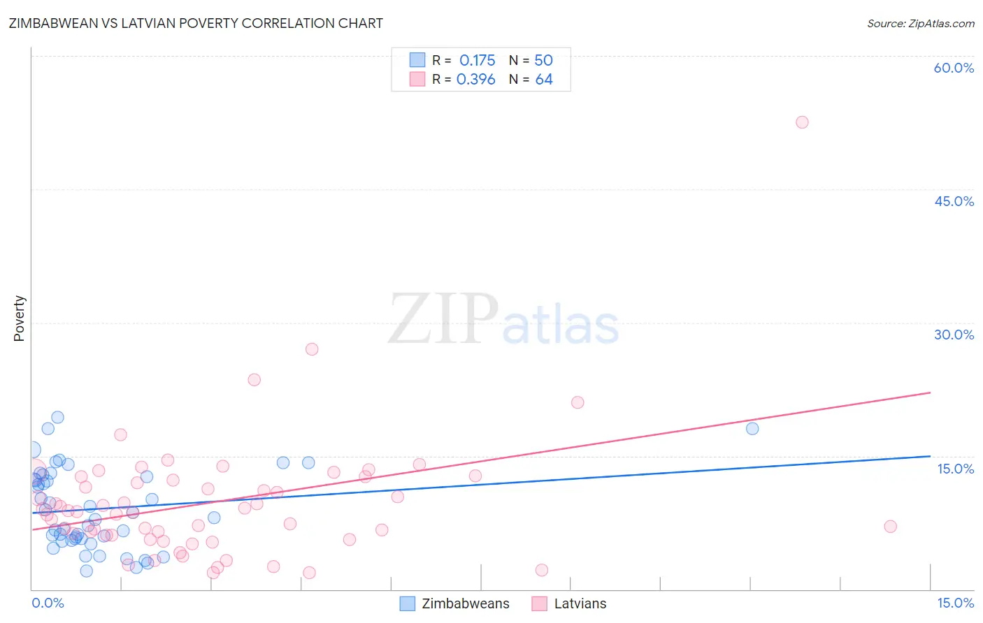 Zimbabwean vs Latvian Poverty