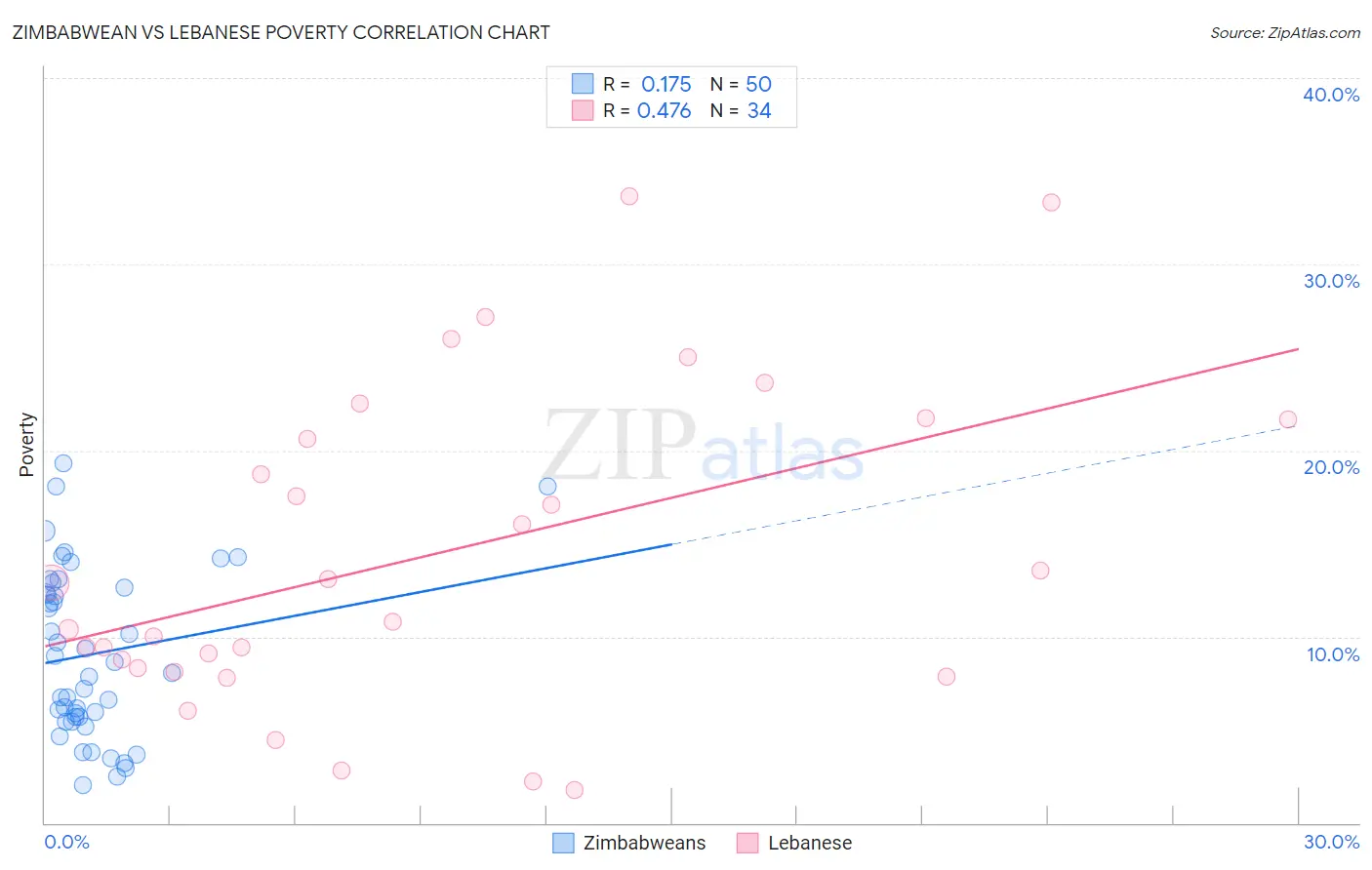 Zimbabwean vs Lebanese Poverty