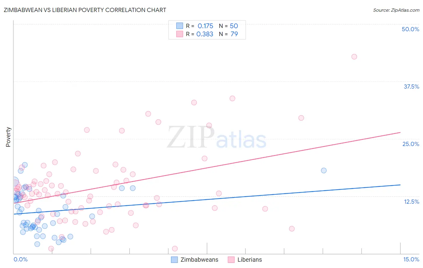 Zimbabwean vs Liberian Poverty