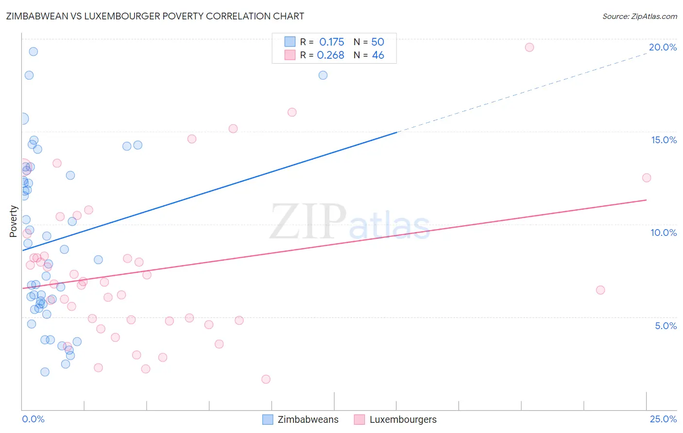 Zimbabwean vs Luxembourger Poverty