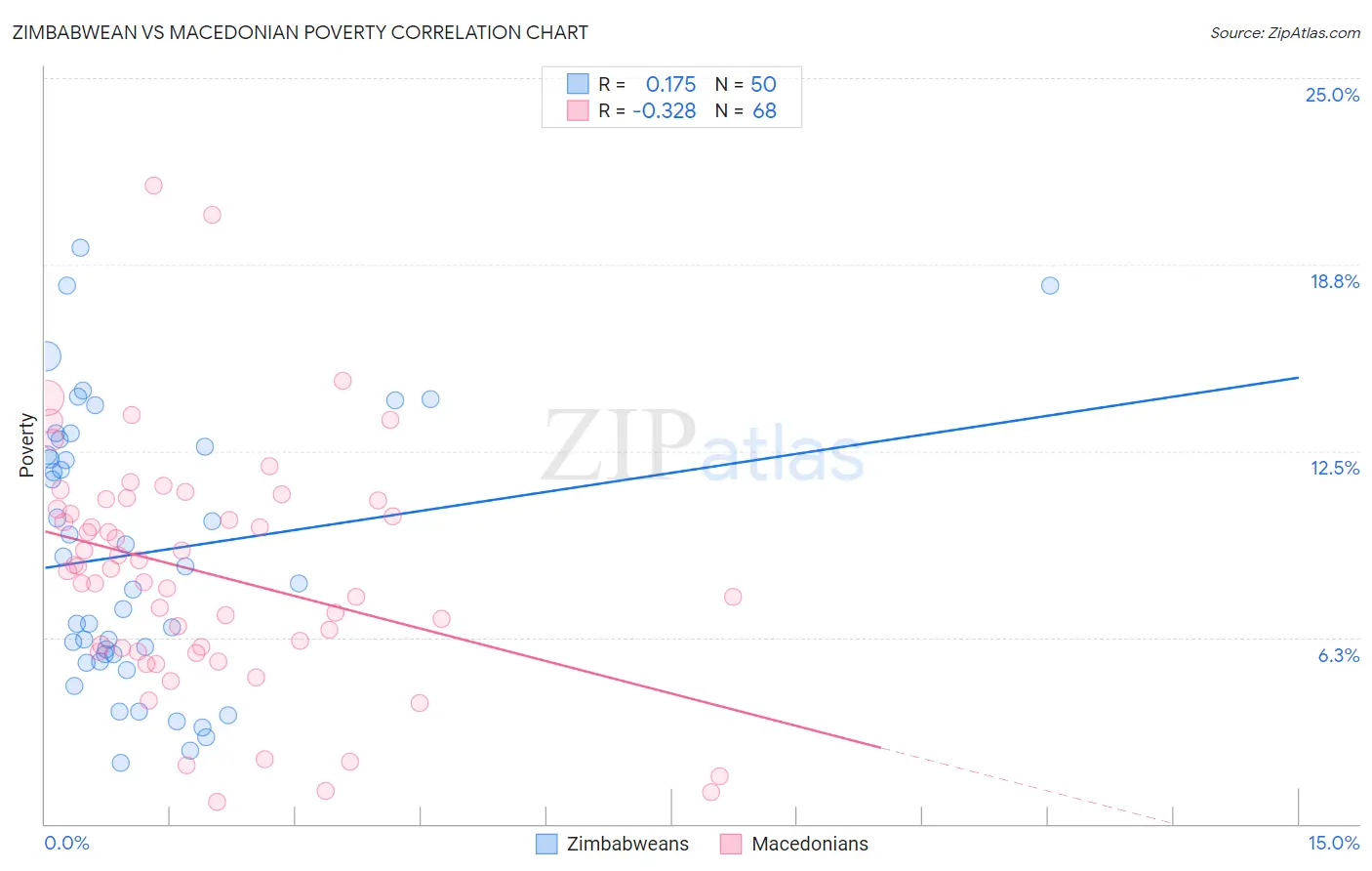 Zimbabwean vs Macedonian Poverty