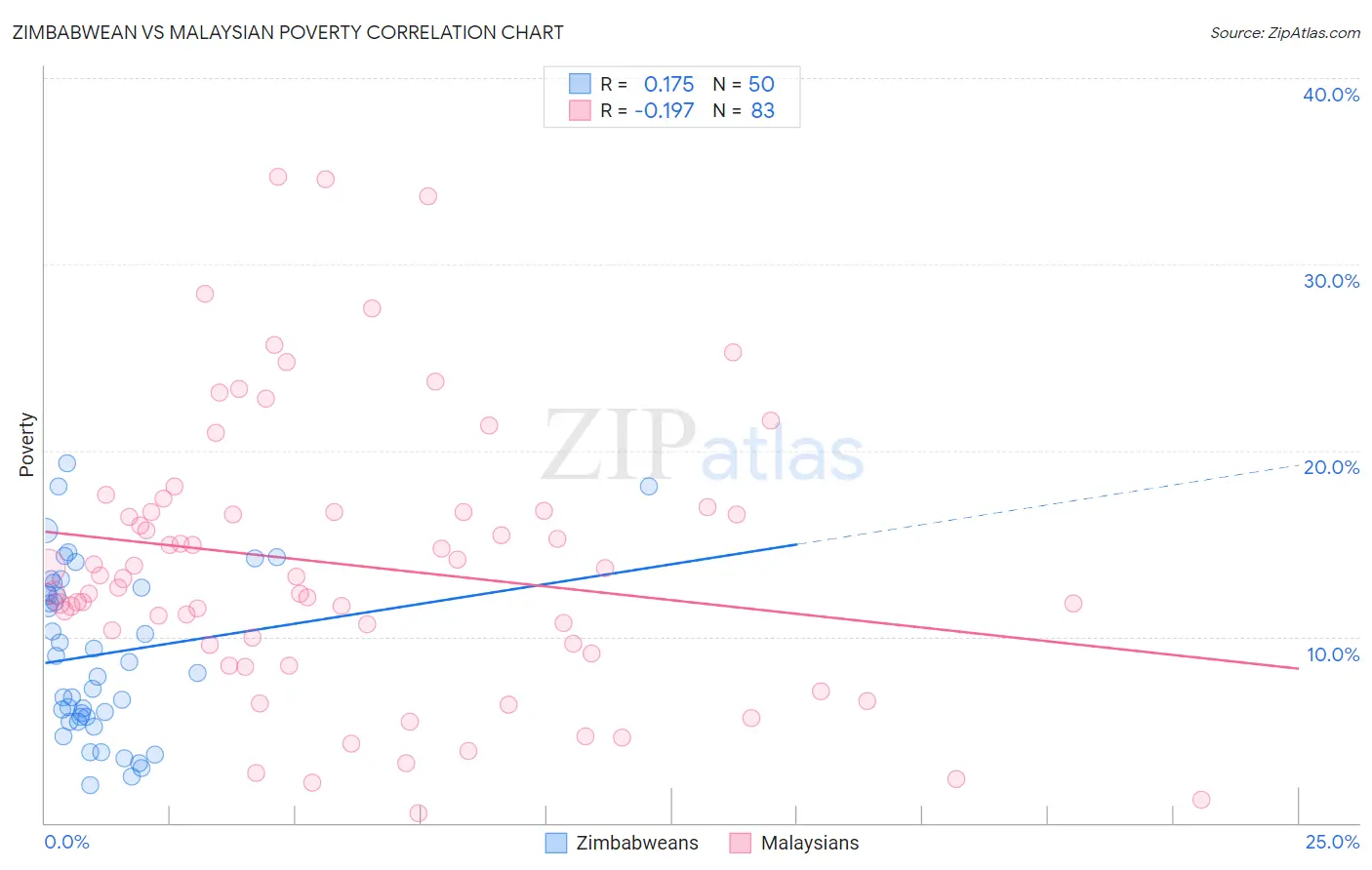 Zimbabwean vs Malaysian Poverty