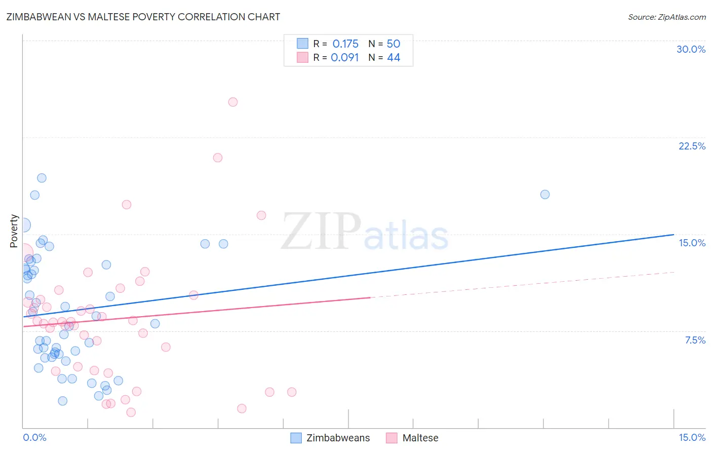Zimbabwean vs Maltese Poverty