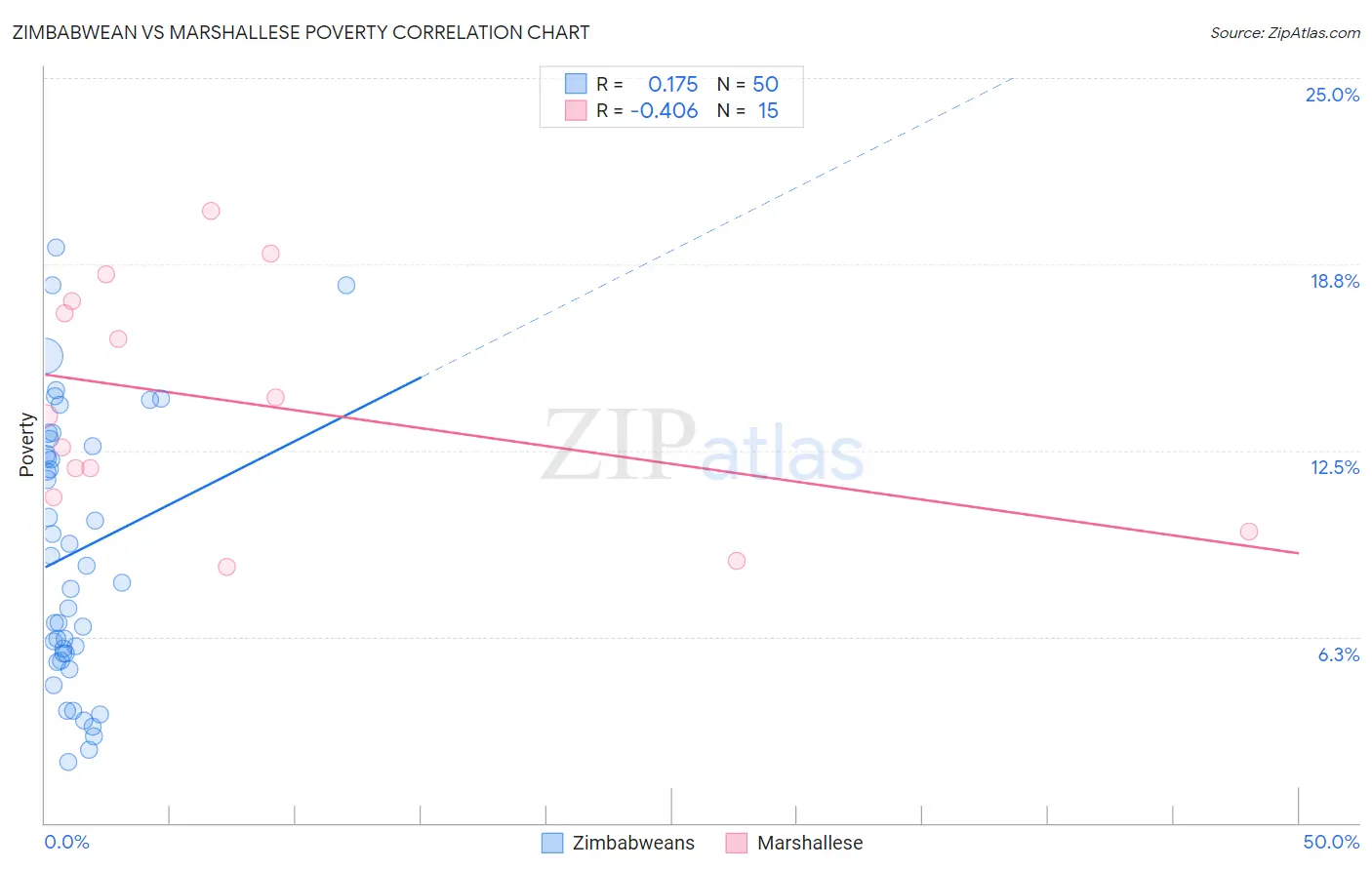 Zimbabwean vs Marshallese Poverty
