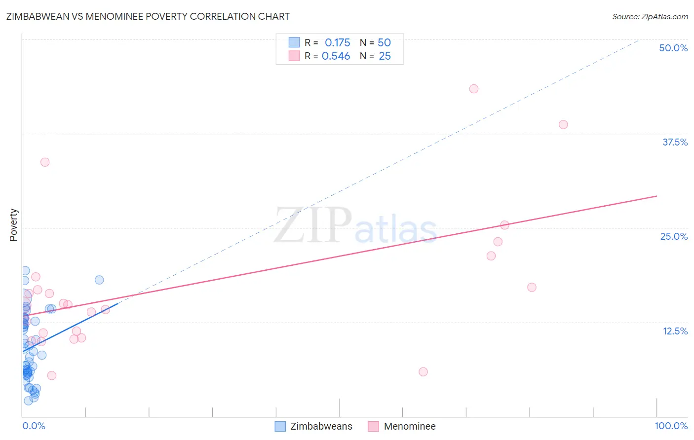 Zimbabwean vs Menominee Poverty