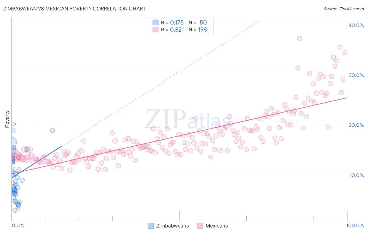 Zimbabwean vs Mexican Poverty