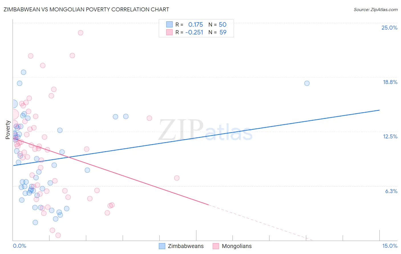 Zimbabwean vs Mongolian Poverty