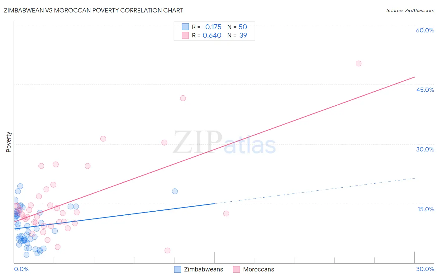 Zimbabwean vs Moroccan Poverty