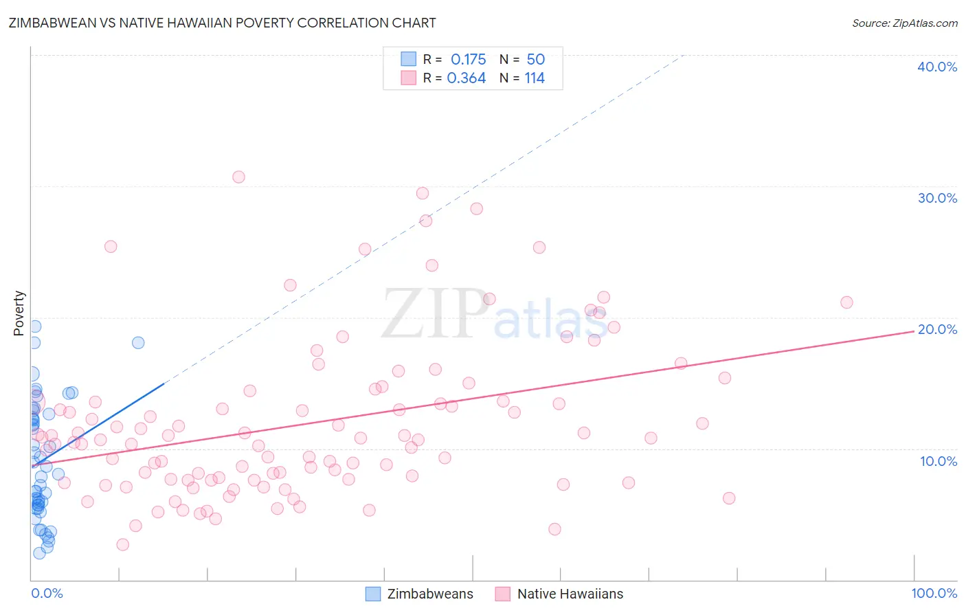 Zimbabwean vs Native Hawaiian Poverty