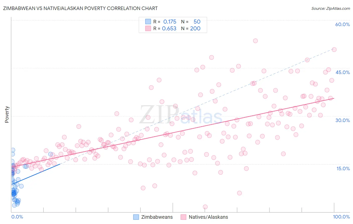 Zimbabwean vs Native/Alaskan Poverty