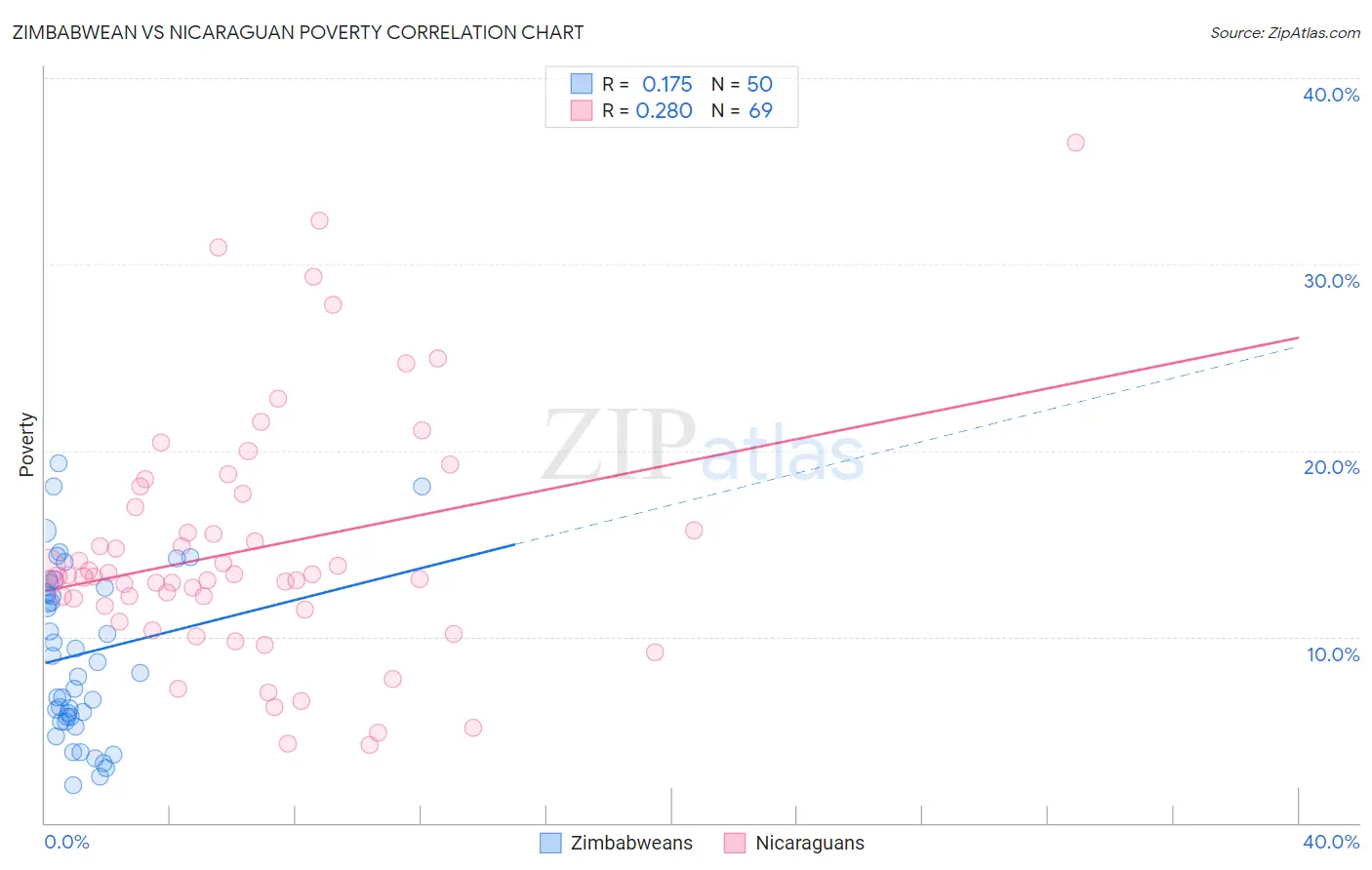 Zimbabwean vs Nicaraguan Poverty