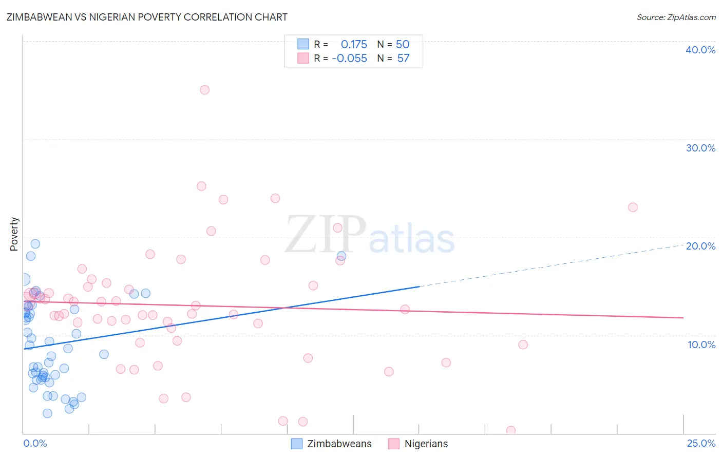 Zimbabwean vs Nigerian Poverty