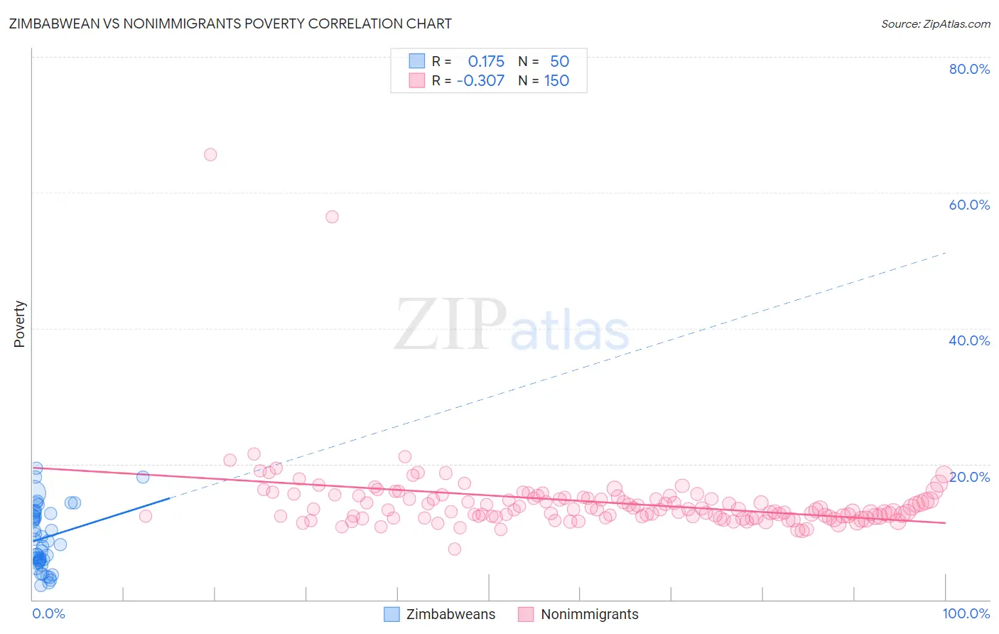 Zimbabwean vs Nonimmigrants Poverty