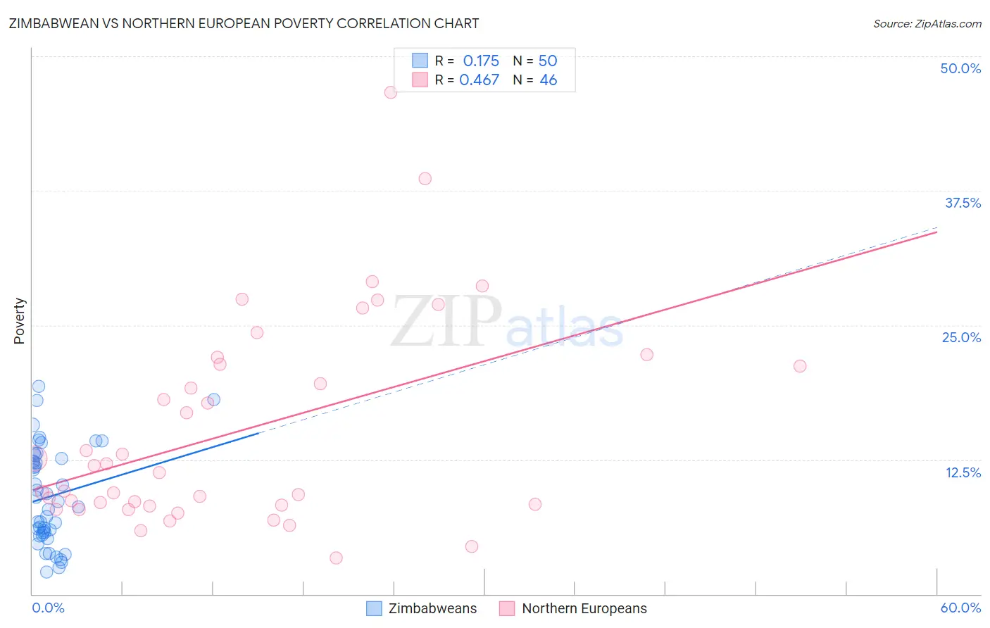 Zimbabwean vs Northern European Poverty