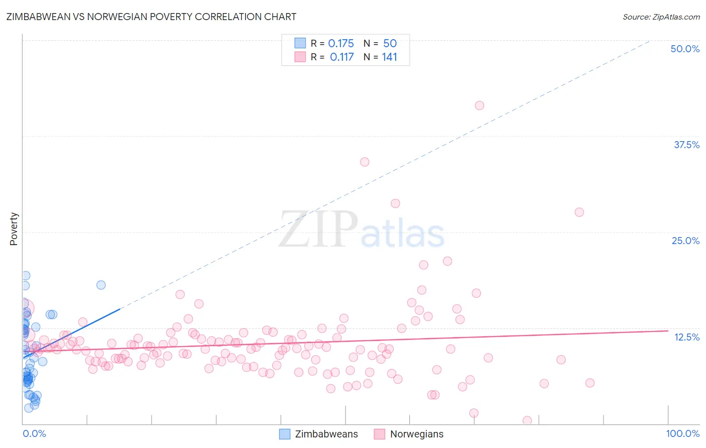 Zimbabwean vs Norwegian Poverty