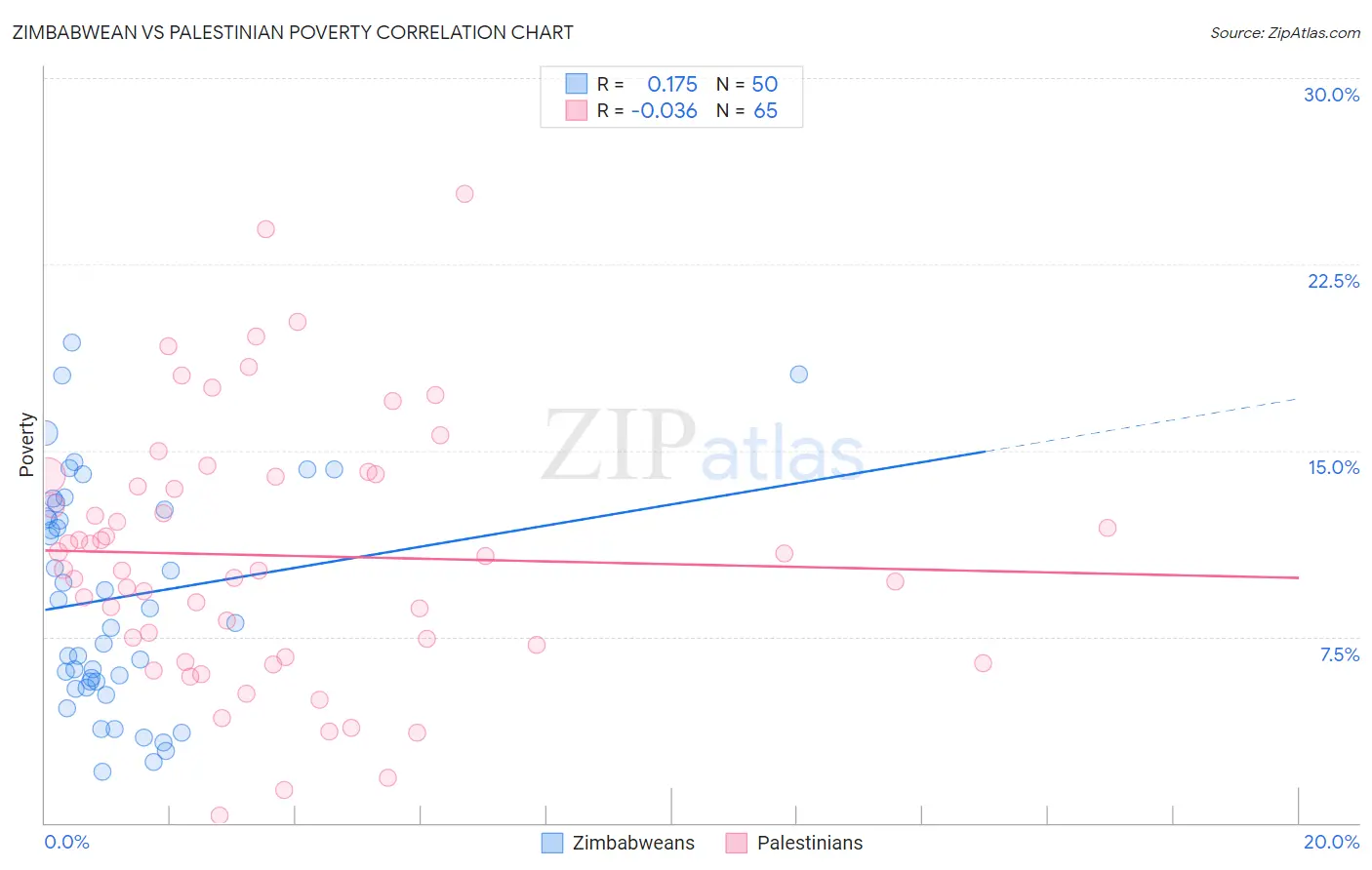 Zimbabwean vs Palestinian Poverty