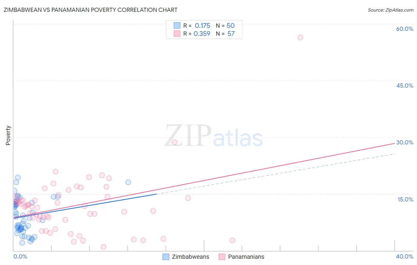 Zimbabwean vs Panamanian Poverty