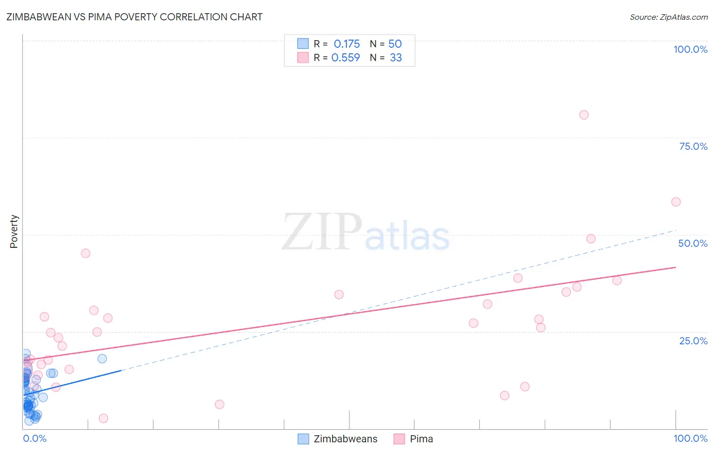 Zimbabwean vs Pima Poverty
