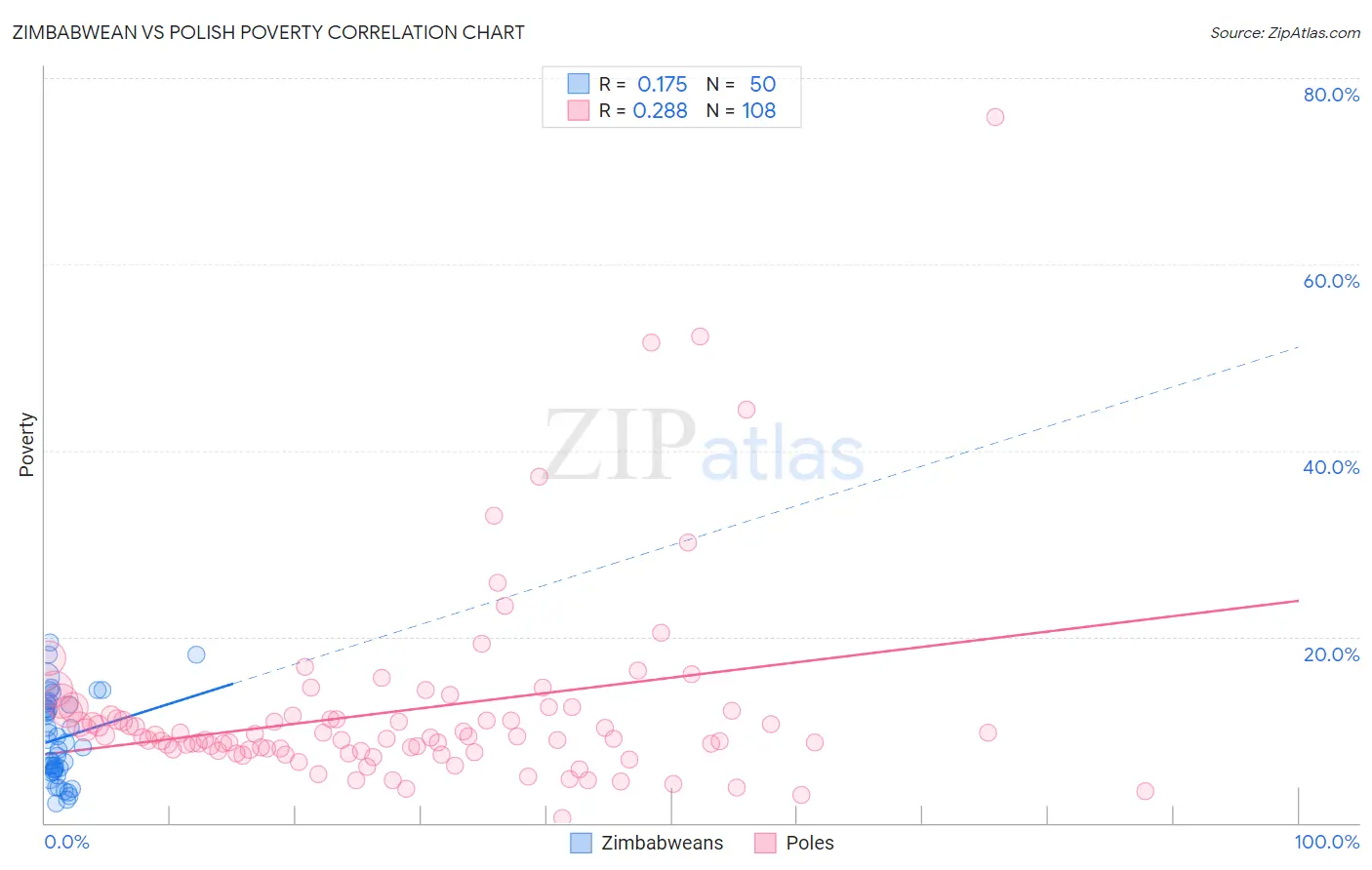 Zimbabwean vs Polish Poverty