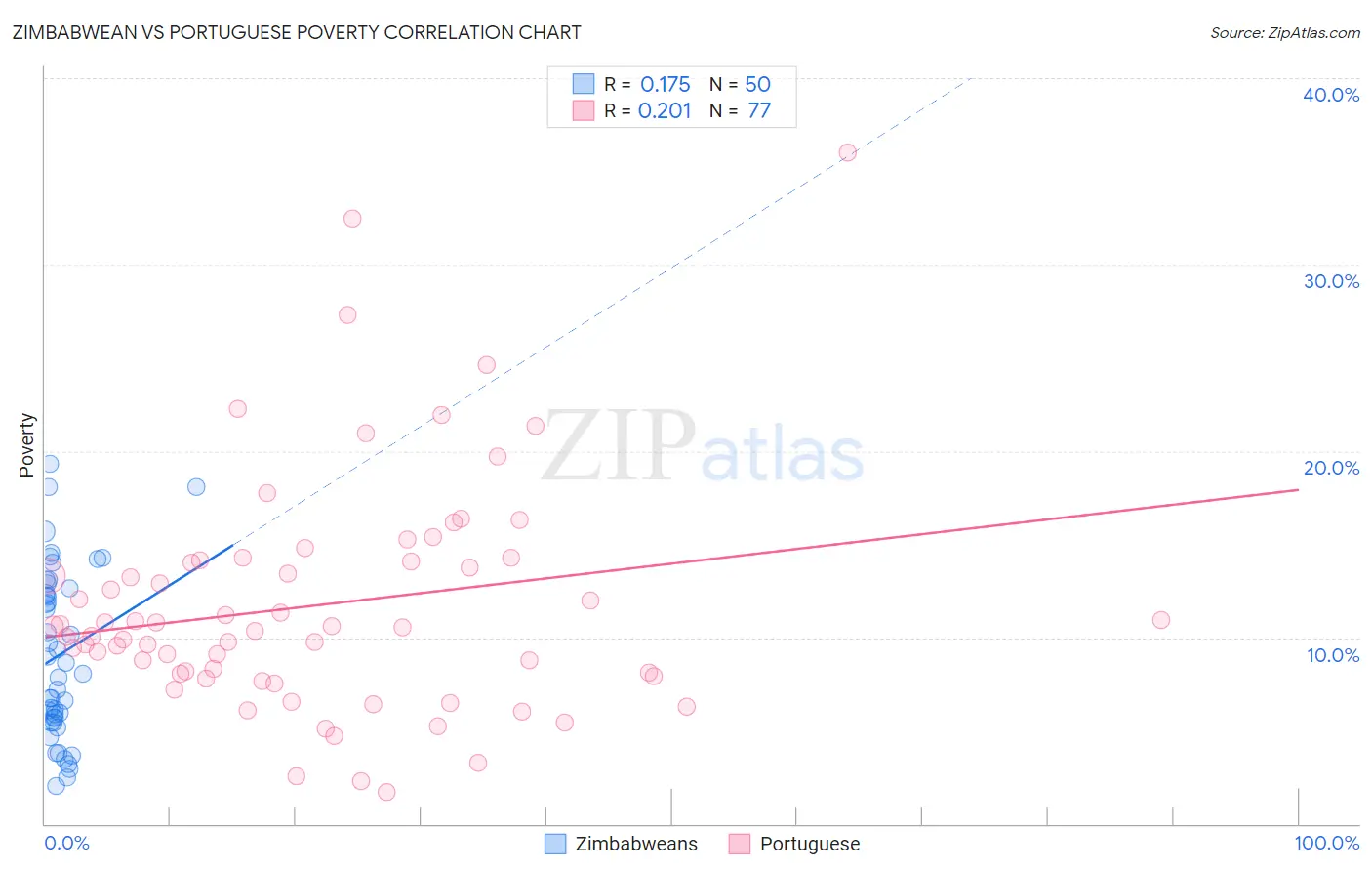 Zimbabwean vs Portuguese Poverty